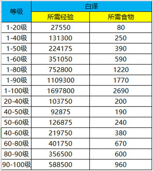 乱世王者手游神兽升级所需有哪些-乱世王者手游神兽升级食物数据大全攻略