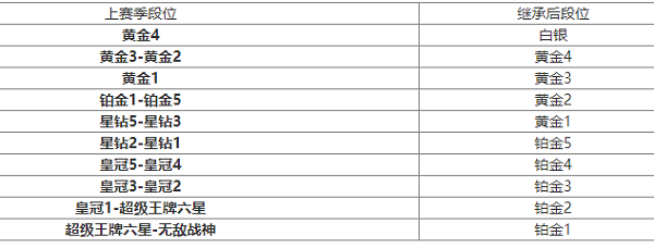 和平精英赛季结束段位怎么继承-和平精英赛季结束段位继承介绍一览