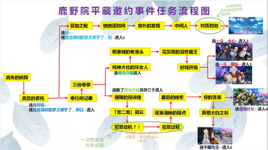 原神鹿野院平藏邀约任务全结局怎么达成-原神鹿野院平藏邀约任务全结局流程图